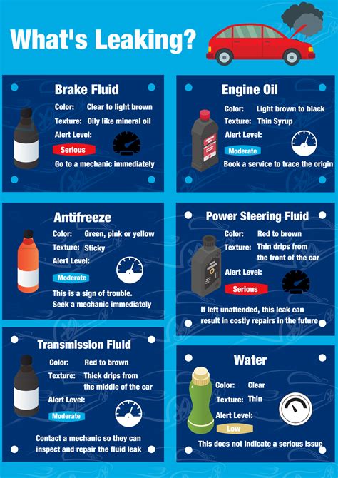 Identify Car Fluid Leaks: A Color